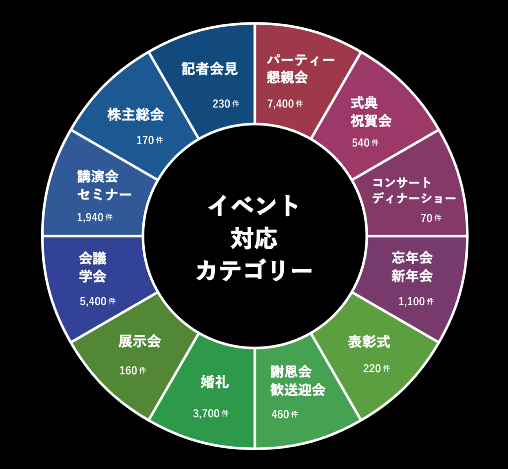 イベント対応カテゴリー紹介　円グラフ